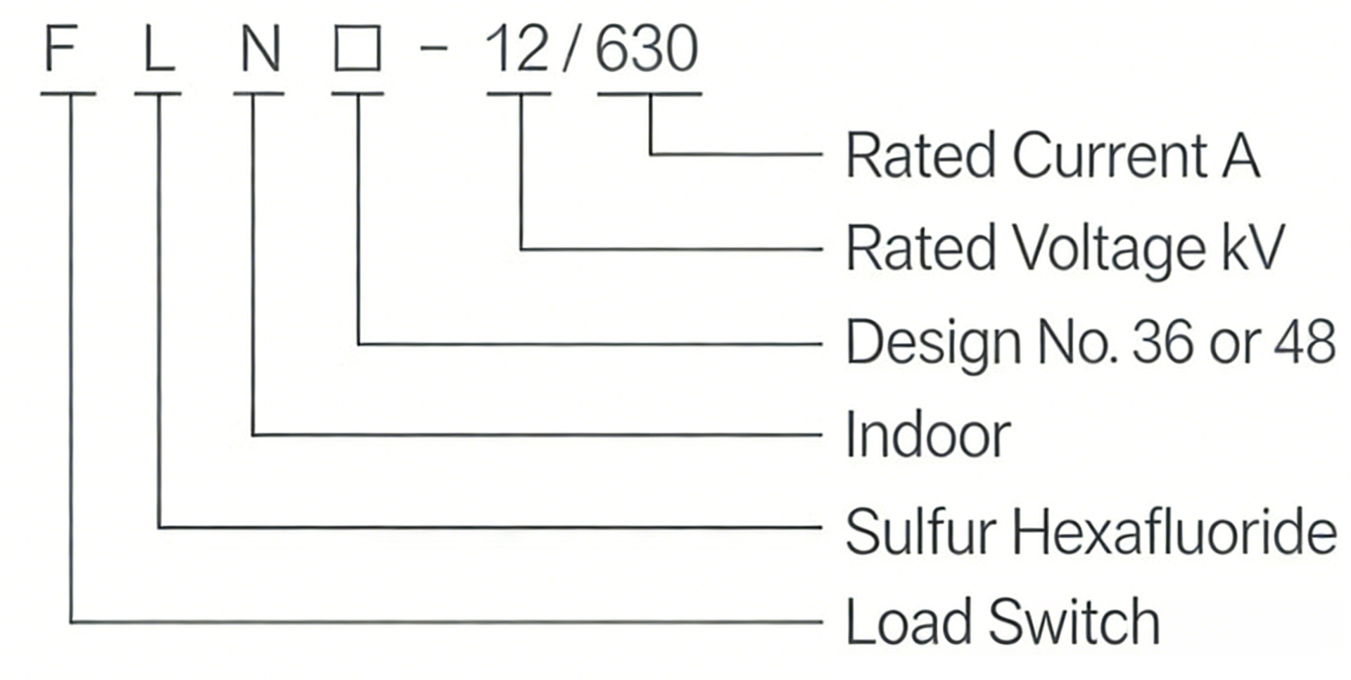 SF6 load switch model interpretation