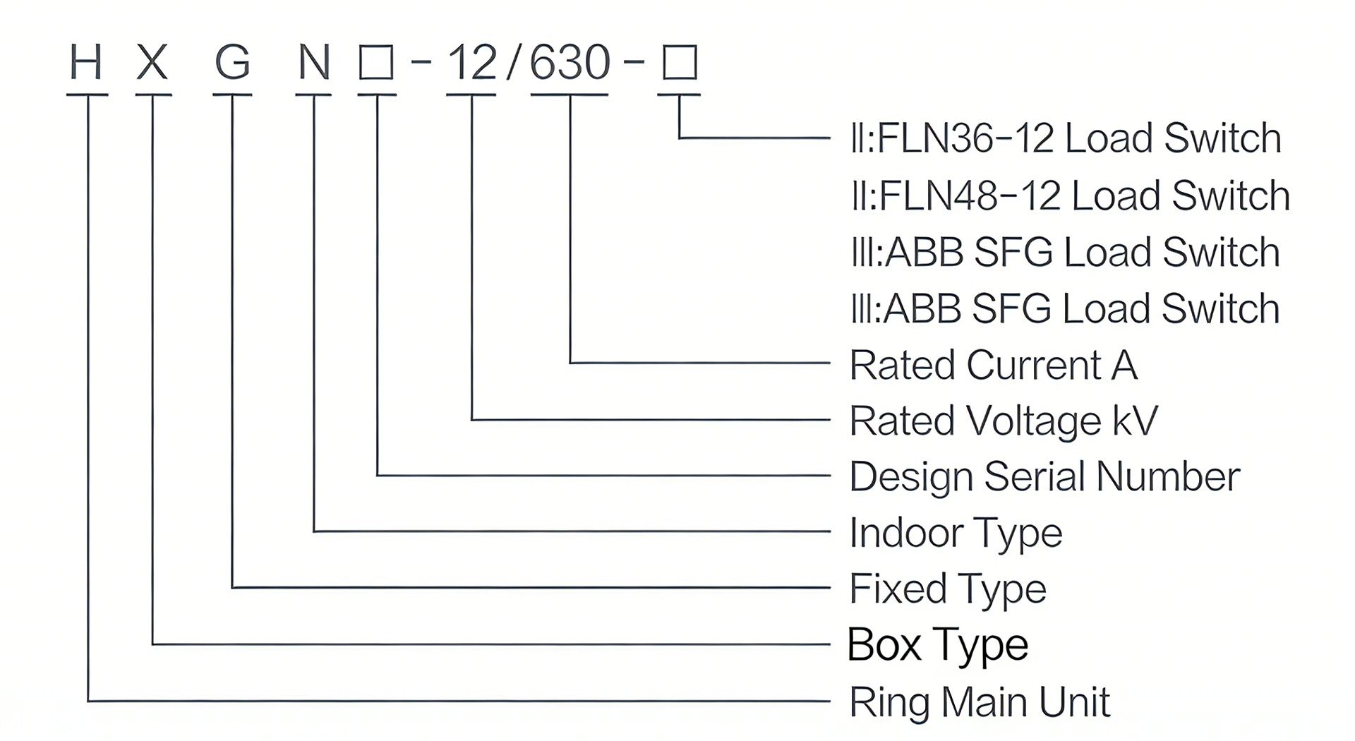 Unit type switchgear model interpretation