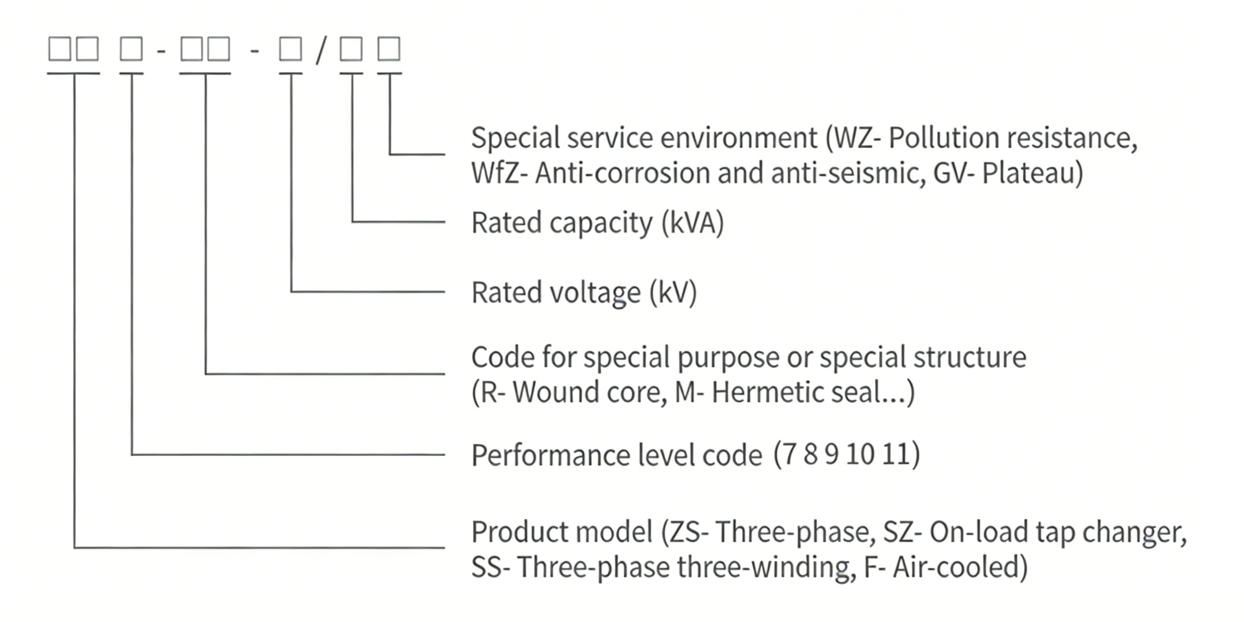Transformer Model Explanation