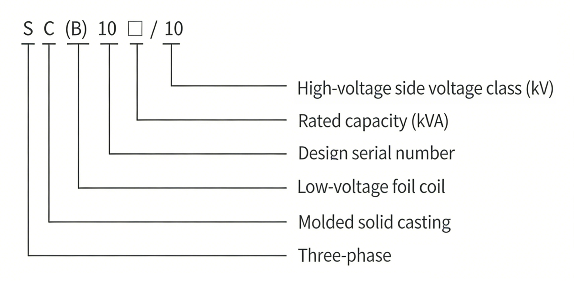 Model Meaning Diagram