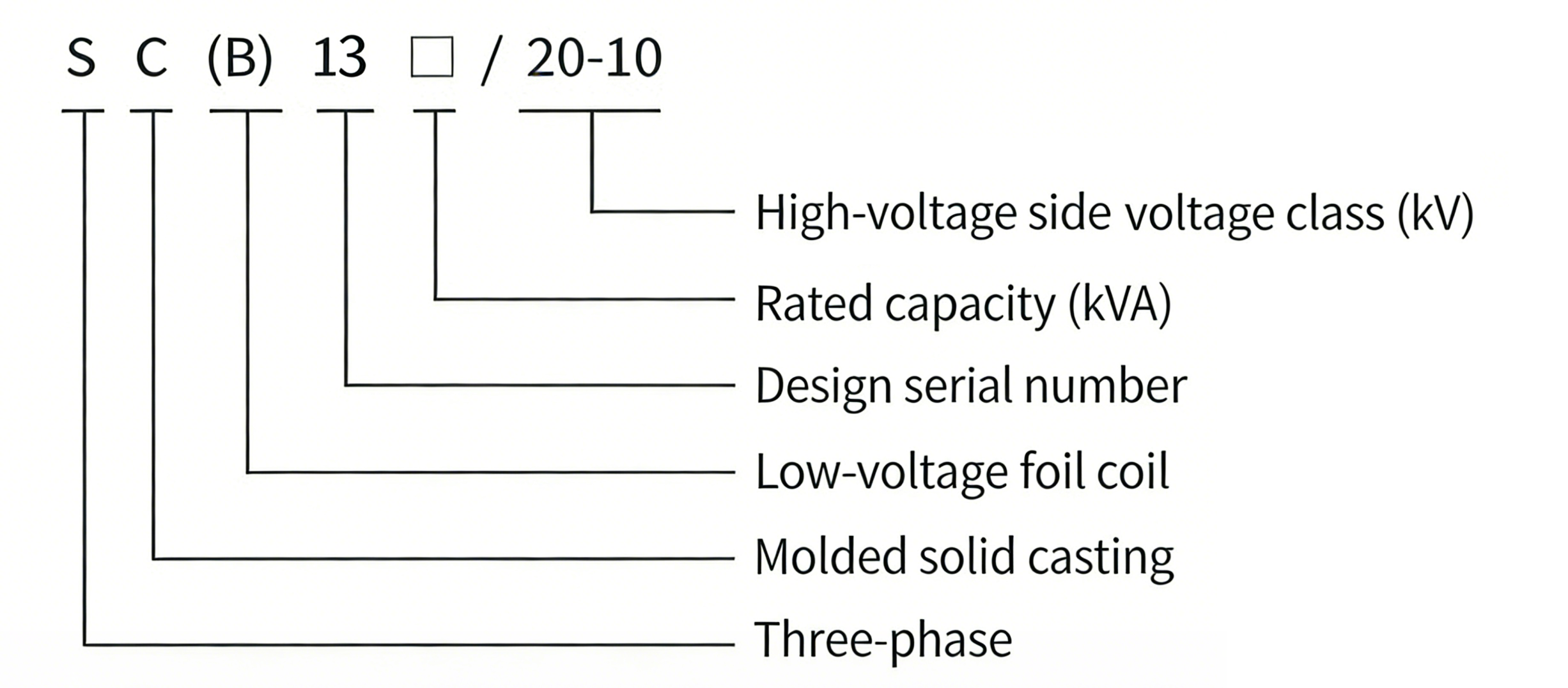 Model Meaning Diagram
